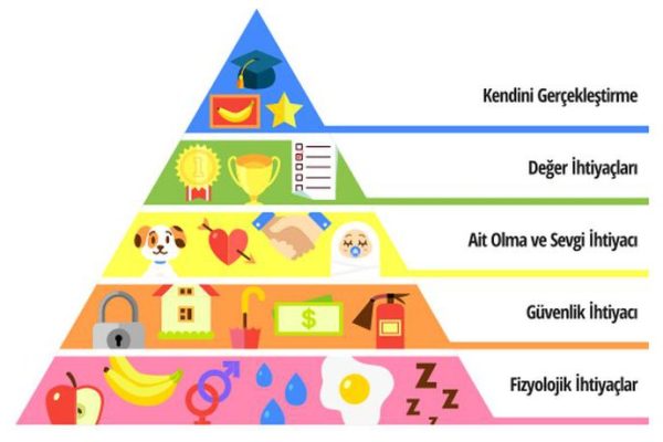 Maslow İhtiyaçlar Hiyerarşisi Piramidi